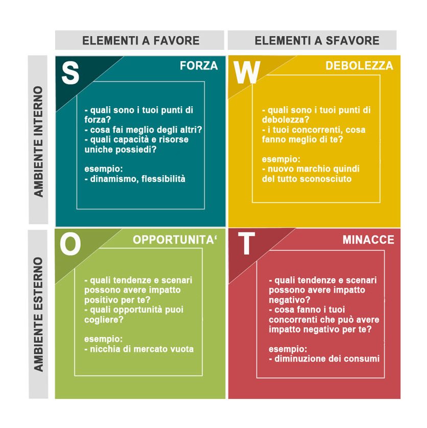 Esempio Matrice Analisi SWOT