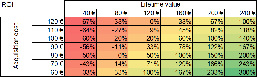 Esempio semplice di matrice di sensitività sul calcolo del ROI partendo da acquisition cost e LTV